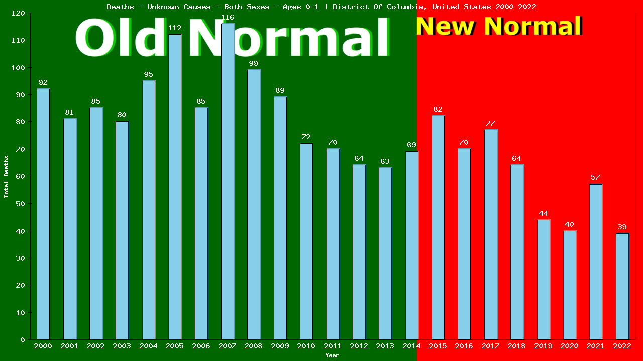 Graph showing Deaths - Unknown Causes - Both Sexes - In Their First Year Of Life | District Of Columbia, United-states